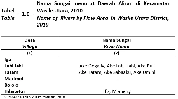 Tabel 1.6 Wasile Utara, 2010 