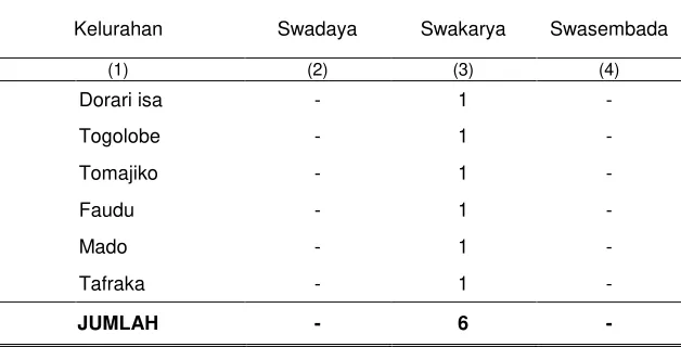 Tabel 2.2. Tingkat   Perkembangan   Desa di Kecamatan  Pulau Hiri dirinci 