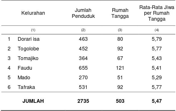Tabel 3.3. Jumlah Penduduk, Rumah Tangga dan Rata-rata  Jiwa per Rumah Tangga  dirinci per Kelurahan di Kecamatan Pulau Hiri Tahun 2010 