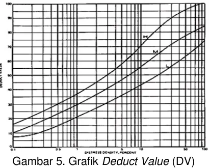 Gambar 5. Grafik Deduct Value (DV) 