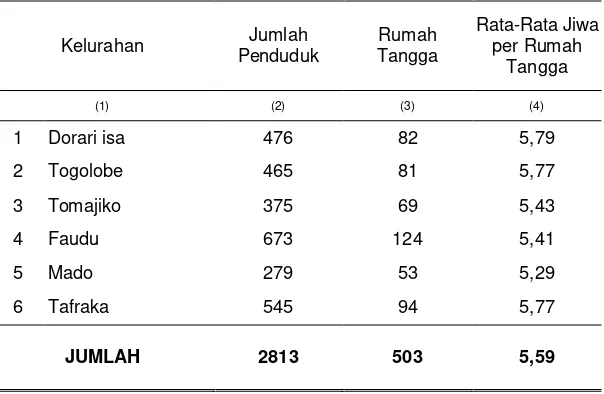 Tabel 3.3. Jumlah Penduduk, Rumah Tangga dan Rata-rata  Jiwa per Rumah Tangga  dirinci per Kelurahan di Kecamatan Pulau Hiri Tahun 2012 