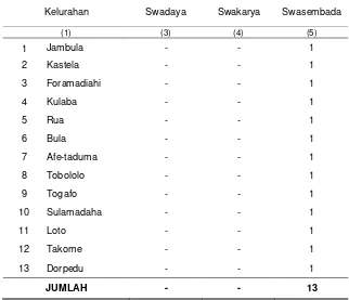 Tabel 2.2. Tingkat   Perkembangan   Desa di Kecamatan  Pulau Ternate 