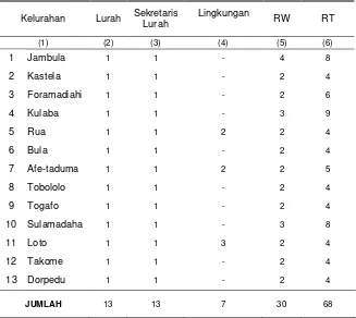 Tabel 2.5. Jumlah Aparat  Desa dirinci  Menurut  Kelurahan di Kecamatan 