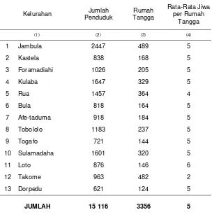 Tabel 3.3. Jumlah Penduduk, Rumah Tangga dan Rata-rata  Jiwa per Rumah Tangga  dirinci per Kelurahan di Kecamatan Pulau Ternate Tahun 2012 