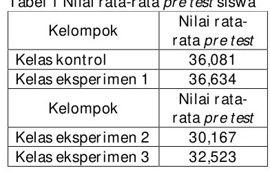Tabel 1 Nilai rata-rata pre test siswa 