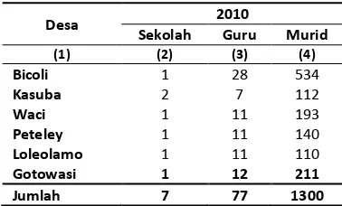 Tabel 4.1 Sekolah, Guru, dan Murid Sekolah Dasar di Lingkungan Departemen Pendidikan Nasional Menurut di Desa Kecamatan Maba Selatan, 2010 
