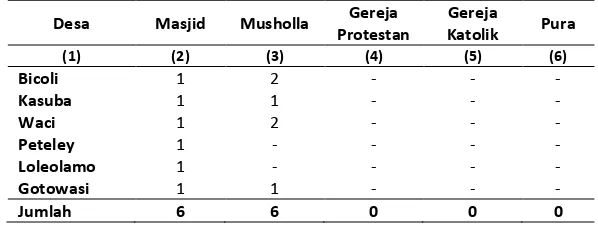 Tabel 4.4 Banyaknya Tempat Peribadatan Menurut Desa di Kecamatan Maba Selatan, 2010 