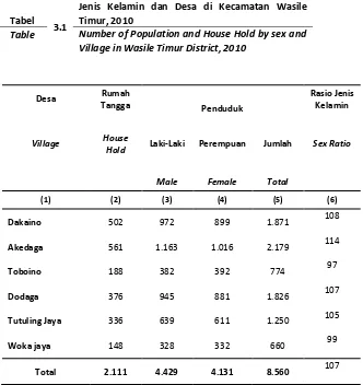 Table 3.1 Number of Population and House Hold by sex and 