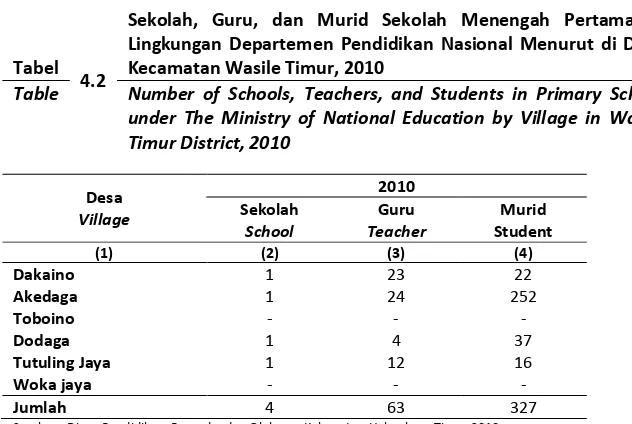 Tabel 4.2 Kecamatan Wasile Timur, 2010 