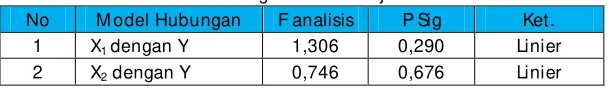 Tabel 5. Ringkasan Hasil Uji Linieritas 