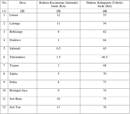 Tabel 1.3 Jarak desa dengan Ibu kota Kecamatan dan Ibu Kota Kabupaten (KM) di Kecamatan Galela Utara tahun 2012 