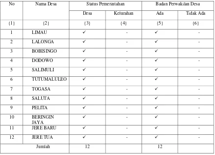 Tabel 2.2 Status Pemerintahan dan Badan Perwakilan Desa di Kecamatan Galela Utara tahun 2012 
