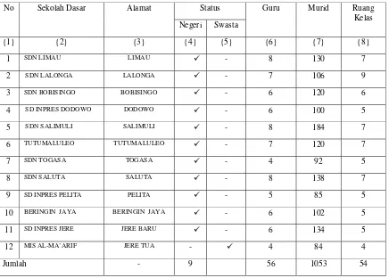 Tabel 4.5  Keadaan Sekolah Dasar di Kecamatan Galela Utara tahun 2012 