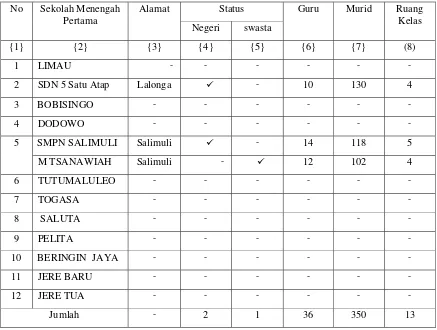 Tabel 4.6  Keadaan Sekolah Menengah Pertama di Kecamatan Galela Utara tahun 2012 