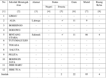 Tabel 4.7  Keadaan Sekolah Menengah Atas di Kecamatan Galela Utara tahun 2012 