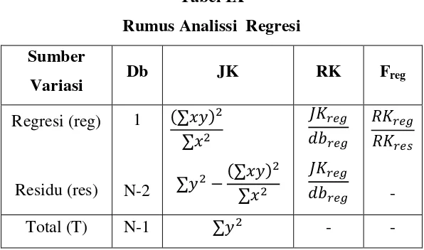 Tabel IX Rumus Analissi  Regresi  