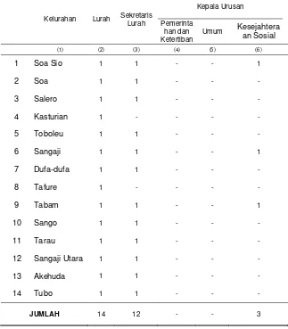Tabel 2.4. Jumlah Aparat  Desa dirinci  Menurut  Kelurahan dalam Wilayah  