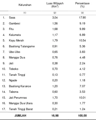 Tabel 1.4. Luas Wilayah Kecamatan Ternate Selatan dan Persentasenya 