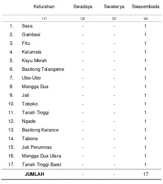 Tabel 2.2. Tingkat   Perkembangan   Desa     dalam   Wilayah   Kecamatan    