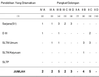 Tabel 2.4. Jumlah Pegawai Kantor Camat  Ternate Selatan Menurut Tingkat 