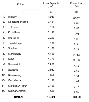 Tabel 1.4. Luas Wilayah Kecamatan Ternate Tengah dan Persentasenya 