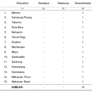 Tabel 2.2. Tingkat   Perkembangan   Desa di Kecamatan Ternate Tengah  