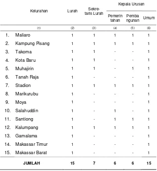 Tabel 2.4. Jumlah Aparat  Desa dirinci  Menurut  Kelurahan di Kecamatan Ternate Tengah, Tahun 2012  
