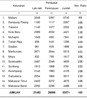 Tabel 3.1. Jumlah Penduduk Menurut Jenis Kelamin, Sex Rasio dan       Kelurahan di Kecamatan Ternate Tengah