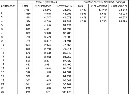 Tabel 4: Total Variance Explained 