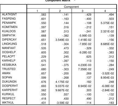 Tabel 5: Component Matrix 