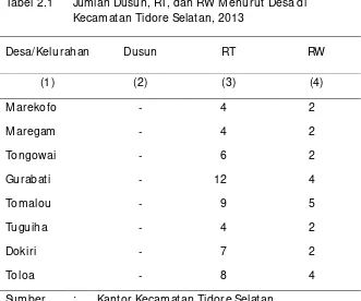 Tabel 2.1 Jumlah Dusun, RT, dan RW Menurut Desa di 