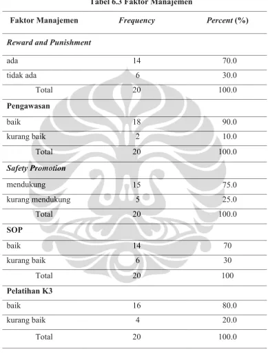 Tabel 6.3 Faktor Manajemen 