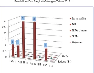 Grafik 2.1   Jumlah Pegawai Kantor Camat Tidore Timur M enurut Tingkat 