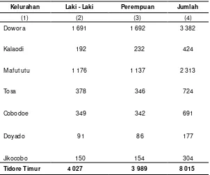 Tabel 3.1 Banyaknya Penduduk Kecamatan   Kelurahan dan Jenis 