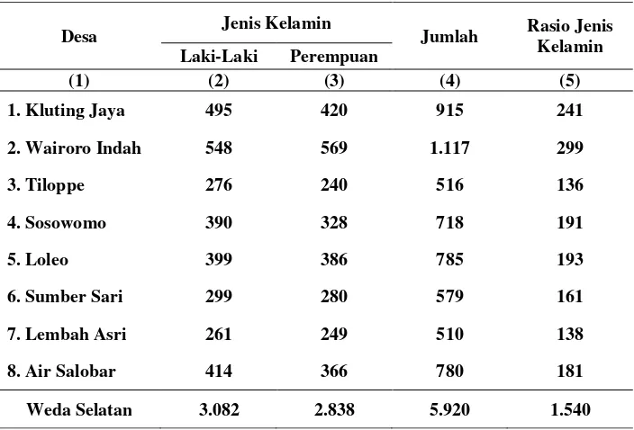 Tabel 3.1 Banyaknya Penduduk menurut Desa, Jenis Kelamin, dan Rasio Jenis Kelamin di Kecamatan Weda Selatan, 2013 