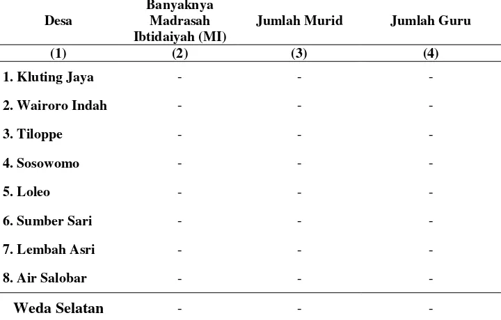 Tabel 4.2 Banyaknya Sekolah, Jumlah Murid dan Guru Madrasah Ibtidaiyah (MI) Dirinci menurut Desa di Kecamatan Weda Selatan, 2013 