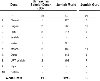 Tabel 4.1 Banyaknya Sekolah, Jumlah Murid dan Guru Sekolah Dasar (SD) Dirinci menurut Desa di Kecamatan Weda Utara, 2013 