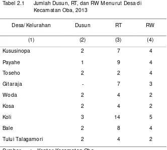 Tabel 2.1 Jumlah Dusun, RT, dan RW Menurut Desa di 
