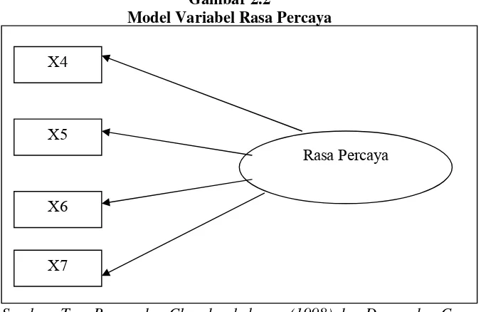 Gambar 2.2 Model Variabel Rasa Percaya 