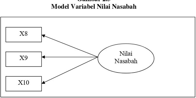 Gambar 2.3 Model Variabel Nilai Nasabah 