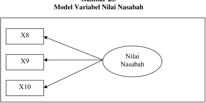 Gambar 2.3 Model Variabel Nilai Nasabah 