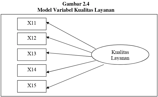 Gambar 2.4 Model Variabel Kualitas Layanan  