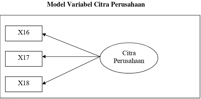 Gambar 2.5 Model Variabel Citra Perusahaan 