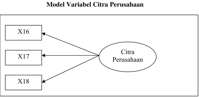Gambar 2.5 Model Variabel Citra Perusahaan 