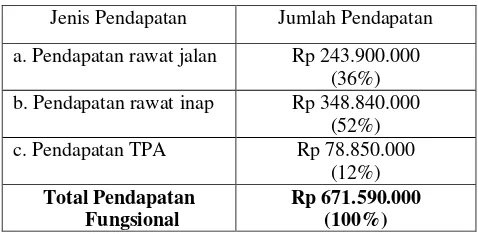 Tabel 1. Proporsi Pendapatan RSAB Sitti ‘Aisyah Surabaya Tahun 2015 