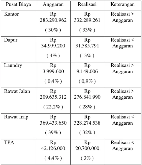 Tabel 5. Perbandingan Tarif Dengan Biaya Satuan RSAB Sitti ‘Aisyah Surabaya Tahun 2015 
