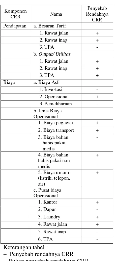 Tabel 8. Faktor Pendapatan Dan Biaya Penyebab Rendahnya CRR di RSAB Sitti ‘Aisyah Surabaya 