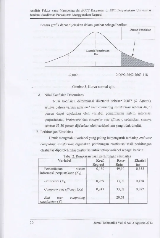 Gambar 3. Kurva normal uji 1