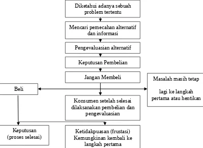 Gambar 1. Proses Pengambilan Keputusan Konsumen