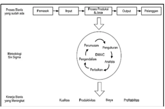 Gambar 2.1. six sigma dan perbaikan proses (Evans, 2007: 4) 